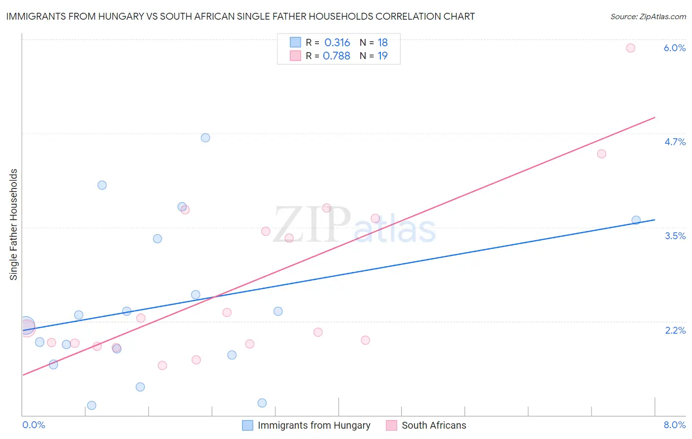 Immigrants from Hungary vs South African Single Father Households