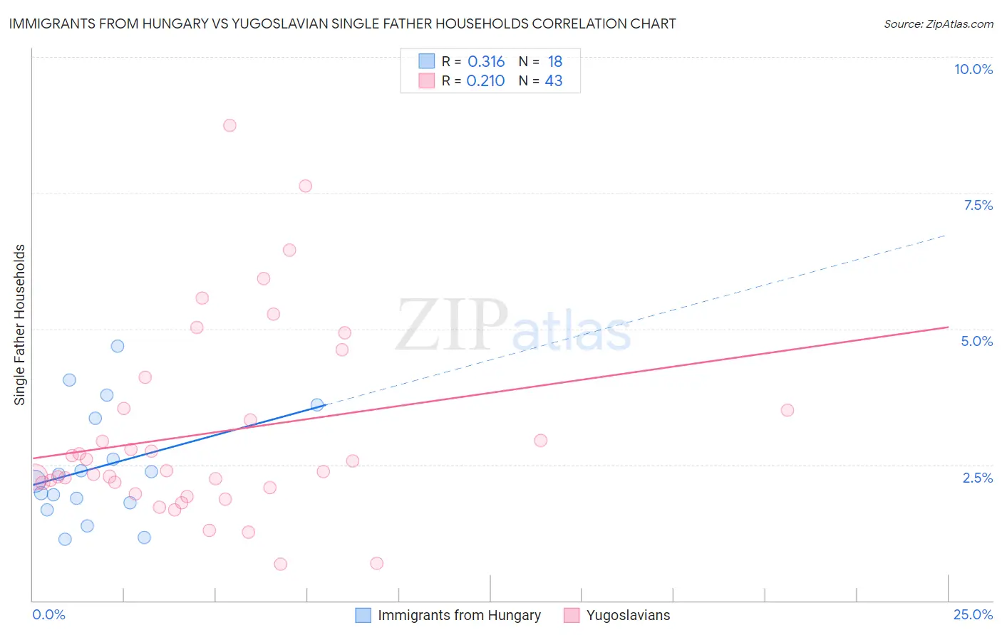 Immigrants from Hungary vs Yugoslavian Single Father Households