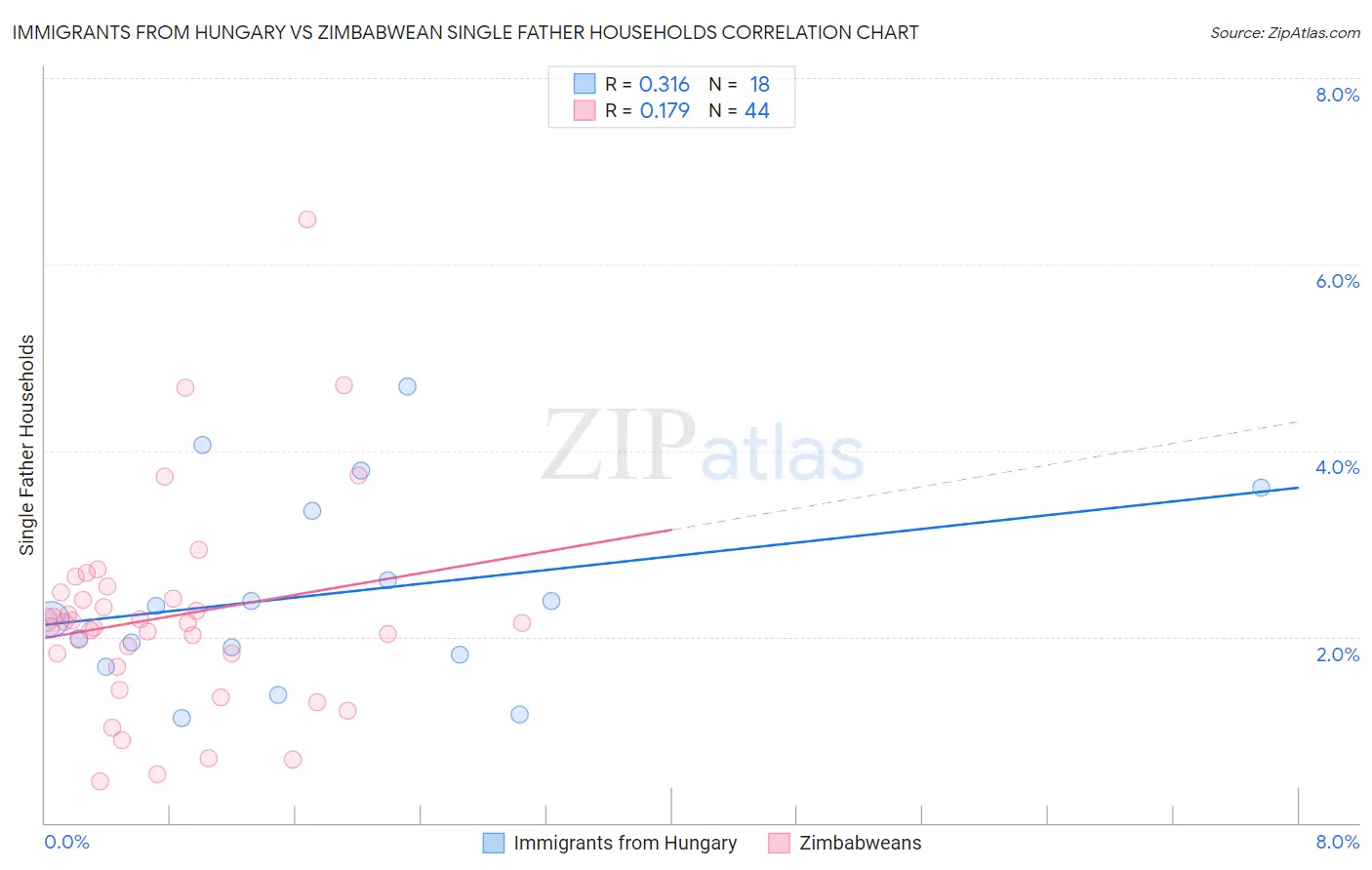 Immigrants from Hungary vs Zimbabwean Single Father Households