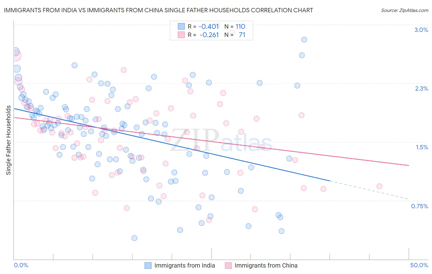 Immigrants from India vs Immigrants from China Single Father Households