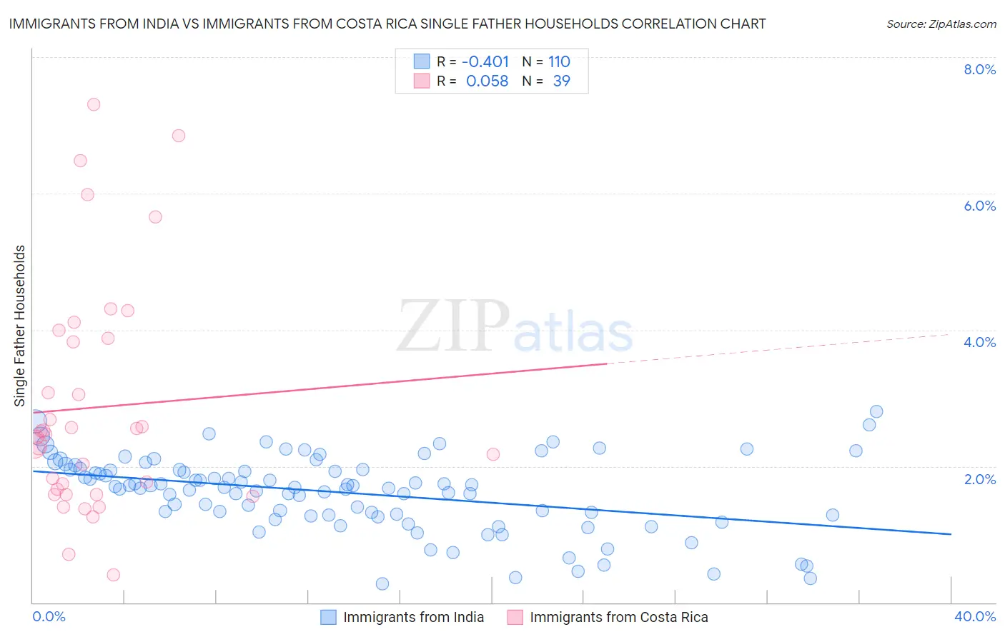 Immigrants from India vs Immigrants from Costa Rica Single Father Households