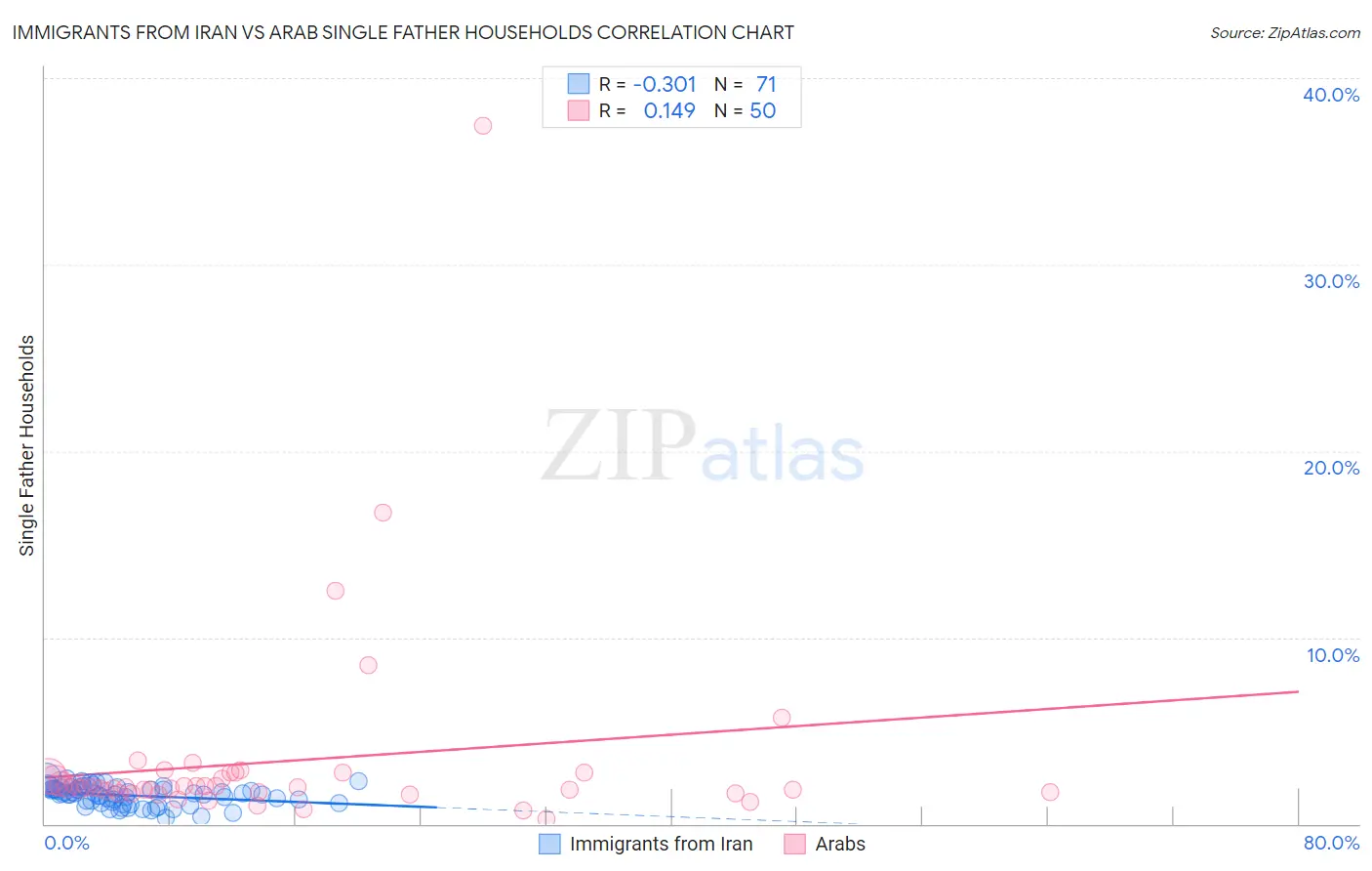 Immigrants from Iran vs Arab Single Father Households