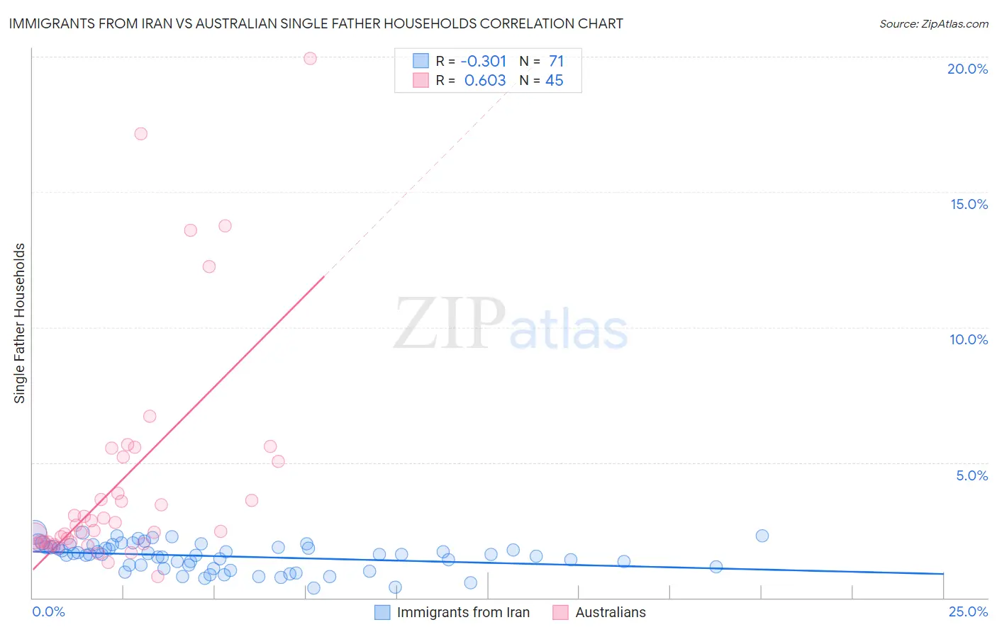 Immigrants from Iran vs Australian Single Father Households