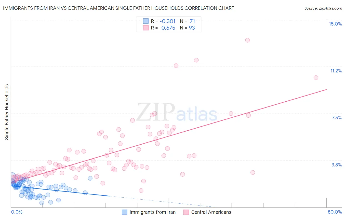 Immigrants from Iran vs Central American Single Father Households