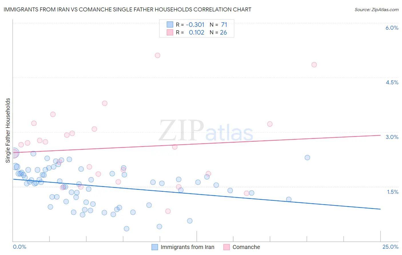 Immigrants from Iran vs Comanche Single Father Households