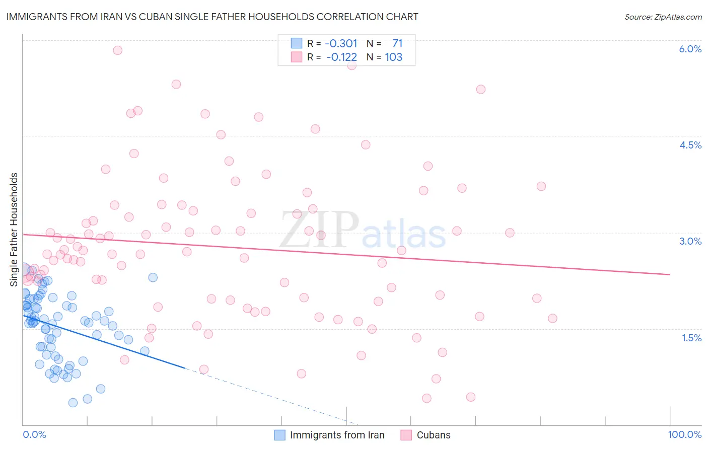 Immigrants from Iran vs Cuban Single Father Households