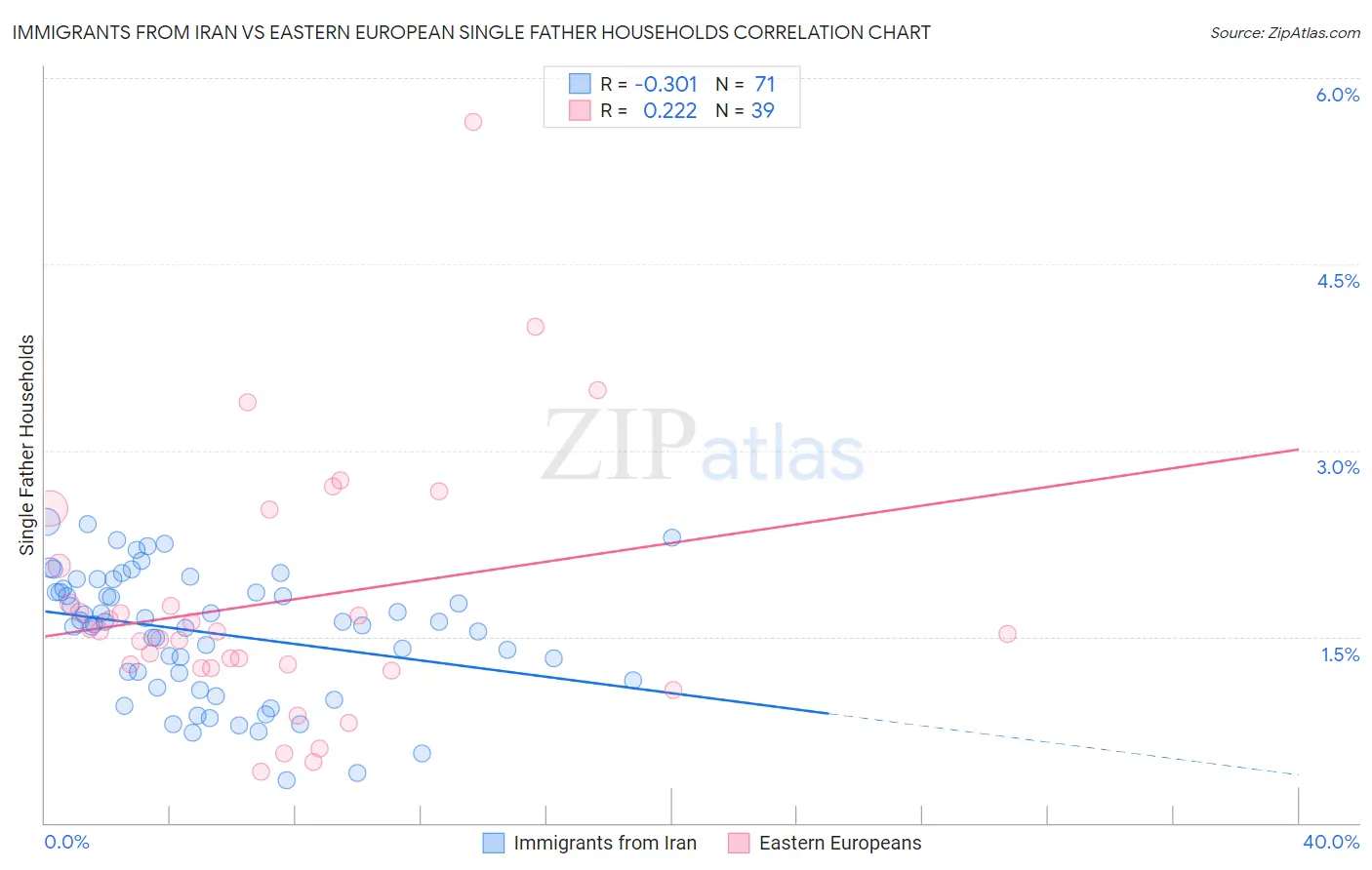 Immigrants from Iran vs Eastern European Single Father Households