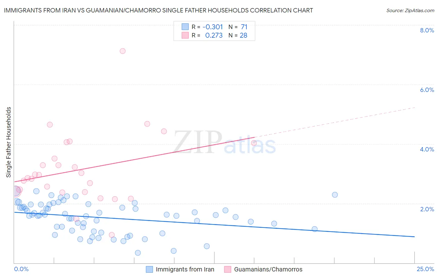 Immigrants from Iran vs Guamanian/Chamorro Single Father Households