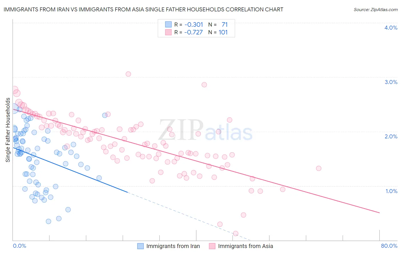 Immigrants from Iran vs Immigrants from Asia Single Father Households