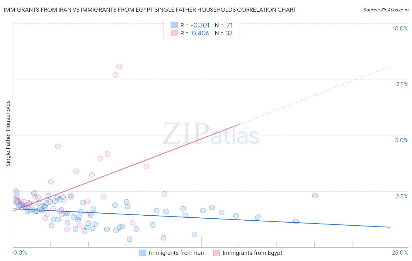 Immigrants from Iran vs Immigrants from Egypt Single Father Households