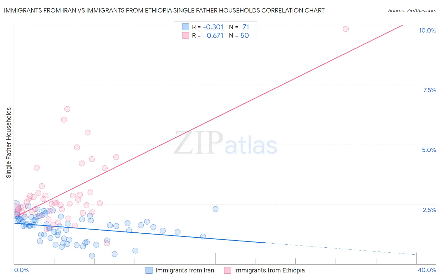 Immigrants from Iran vs Immigrants from Ethiopia Single Father Households