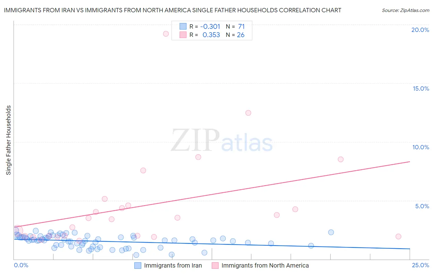 Immigrants from Iran vs Immigrants from North America Single Father Households