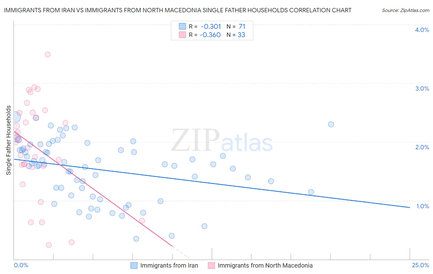 Immigrants from Iran vs Immigrants from North Macedonia Single Father Households