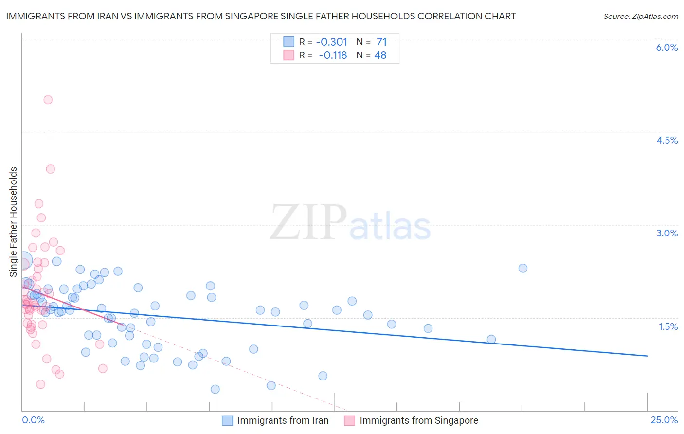 Immigrants from Iran vs Immigrants from Singapore Single Father Households