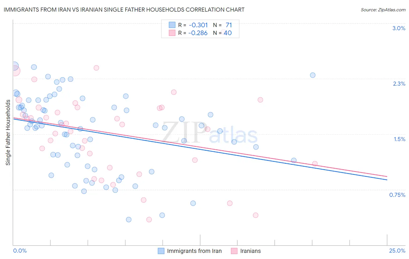 Immigrants from Iran vs Iranian Single Father Households