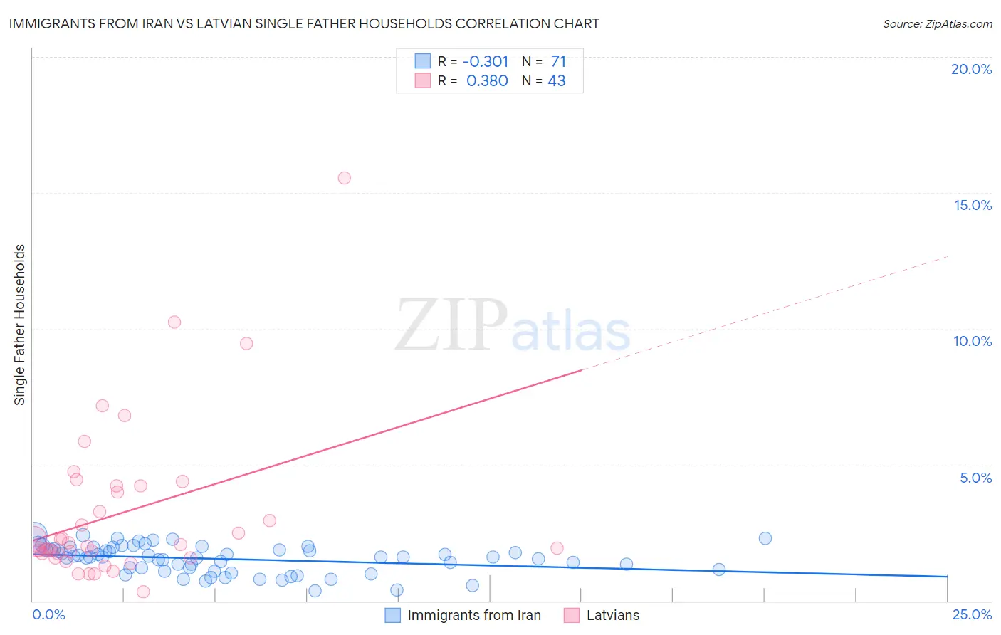 Immigrants from Iran vs Latvian Single Father Households