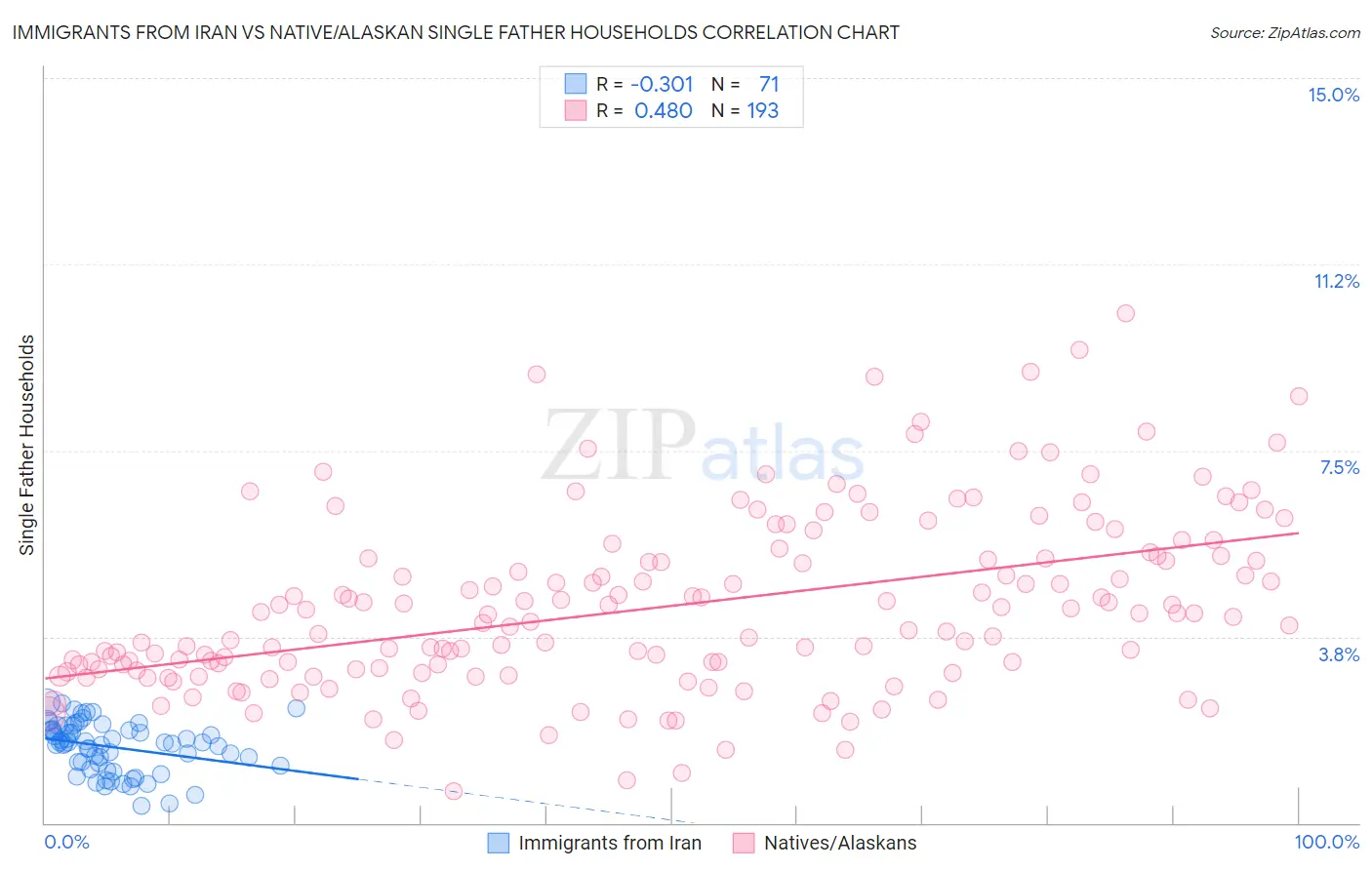 Immigrants from Iran vs Native/Alaskan Single Father Households