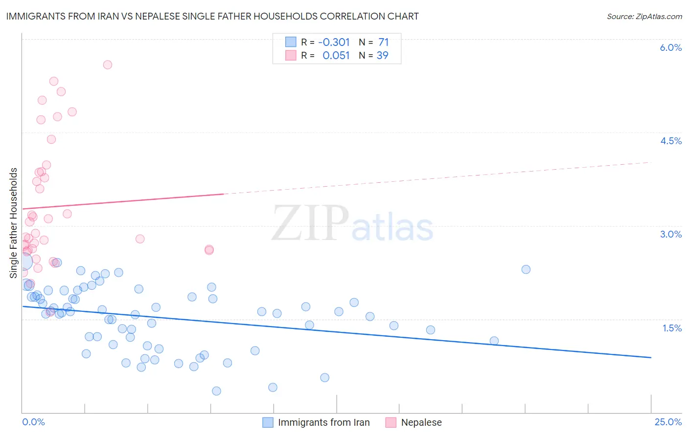 Immigrants from Iran vs Nepalese Single Father Households