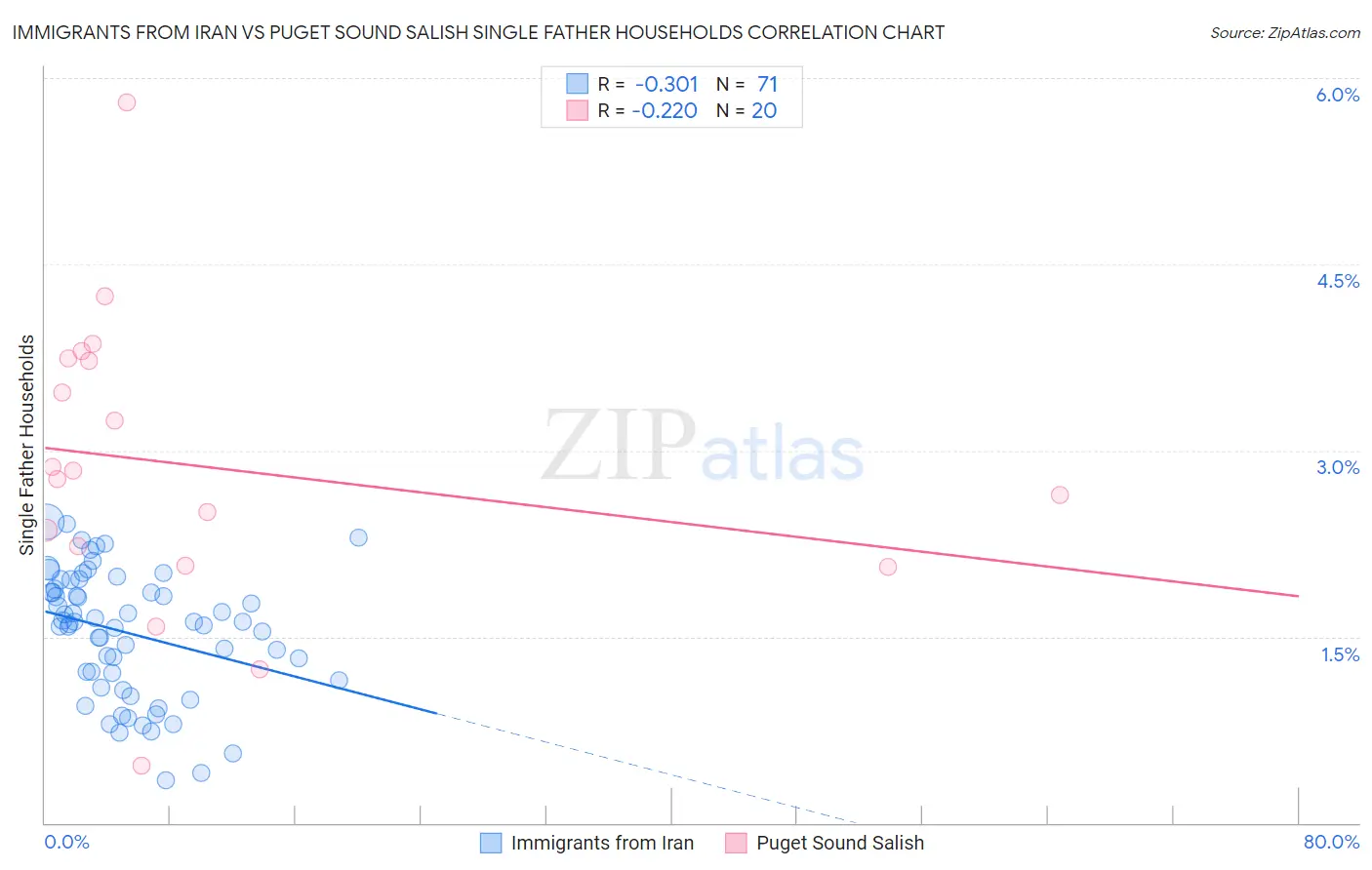 Immigrants from Iran vs Puget Sound Salish Single Father Households