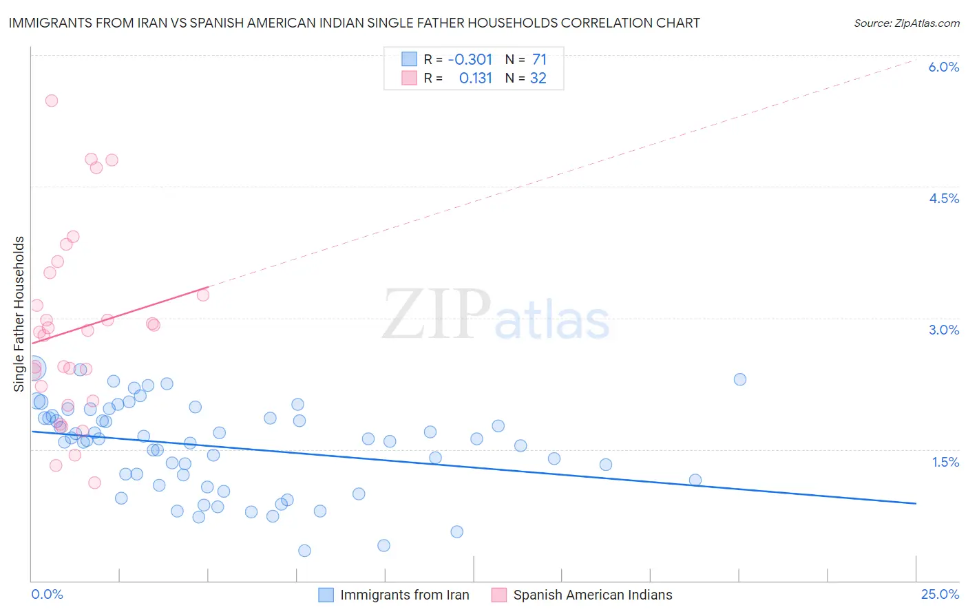 Immigrants from Iran vs Spanish American Indian Single Father Households