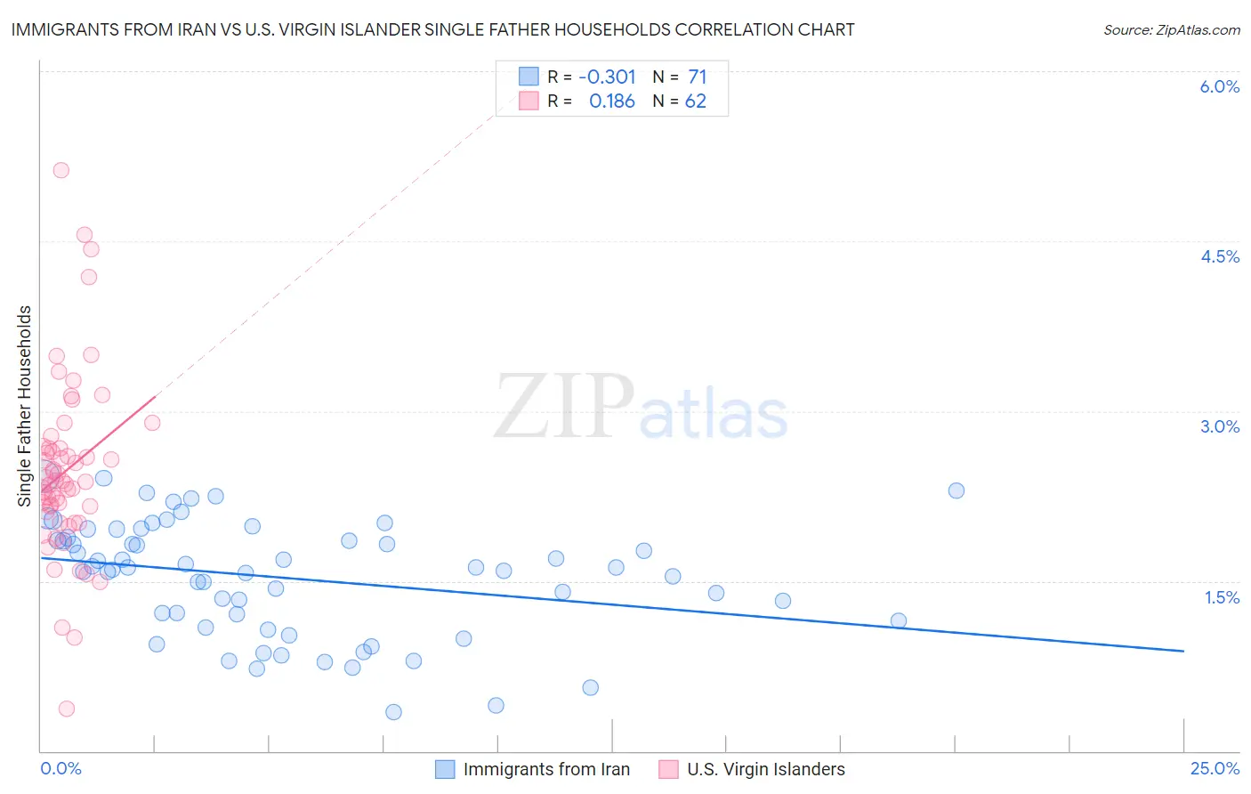 Immigrants from Iran vs U.S. Virgin Islander Single Father Households