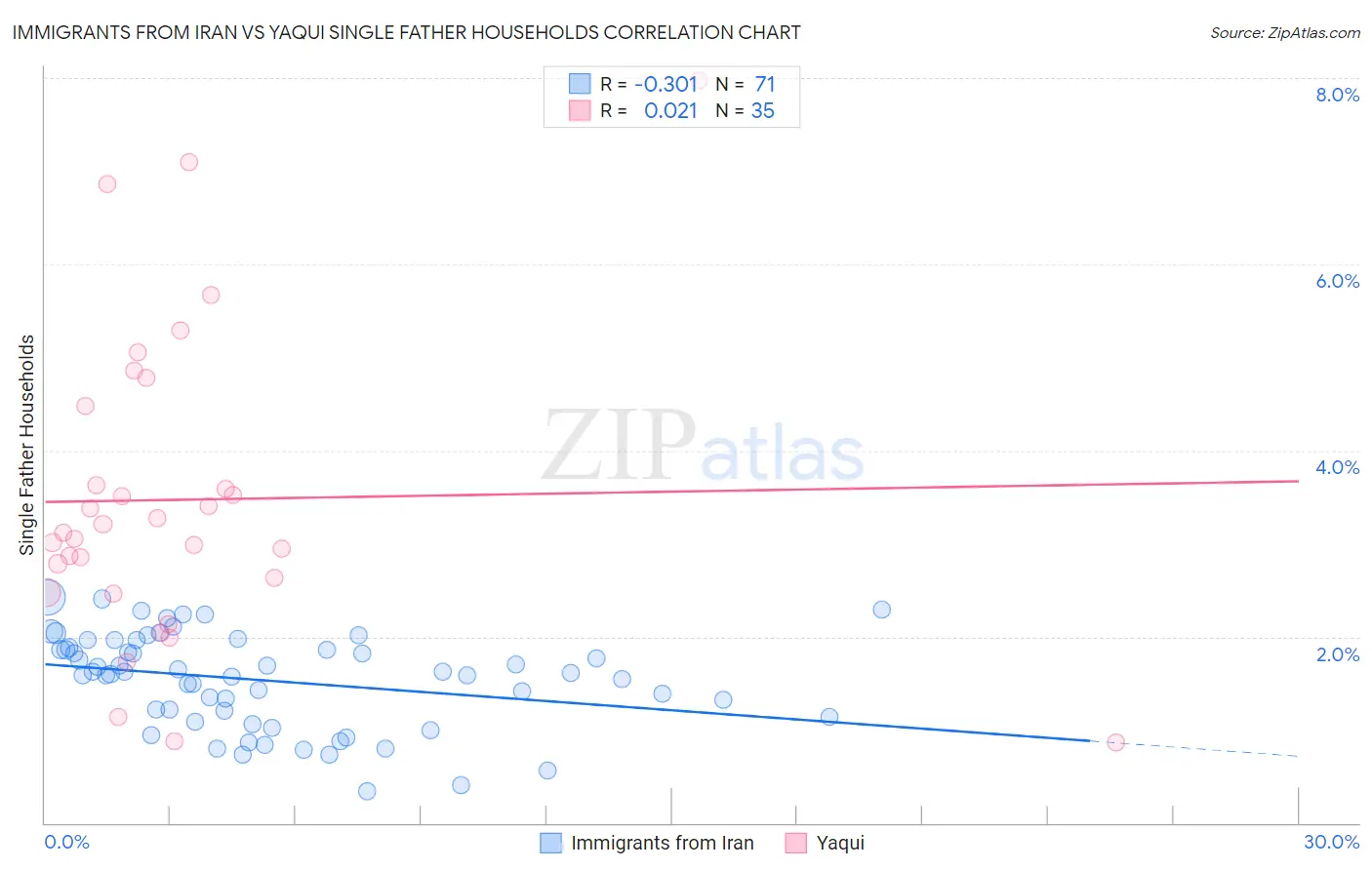 Immigrants from Iran vs Yaqui Single Father Households