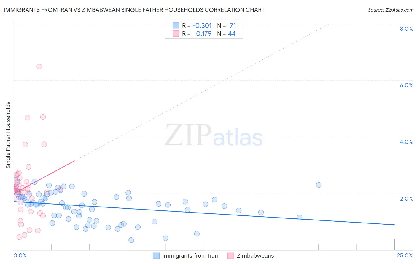 Immigrants from Iran vs Zimbabwean Single Father Households