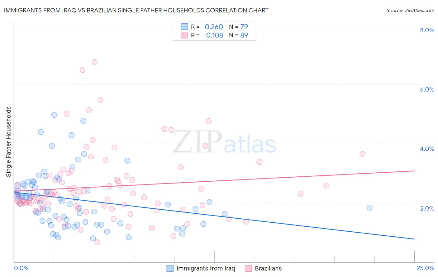 Immigrants from Iraq vs Brazilian Single Father Households