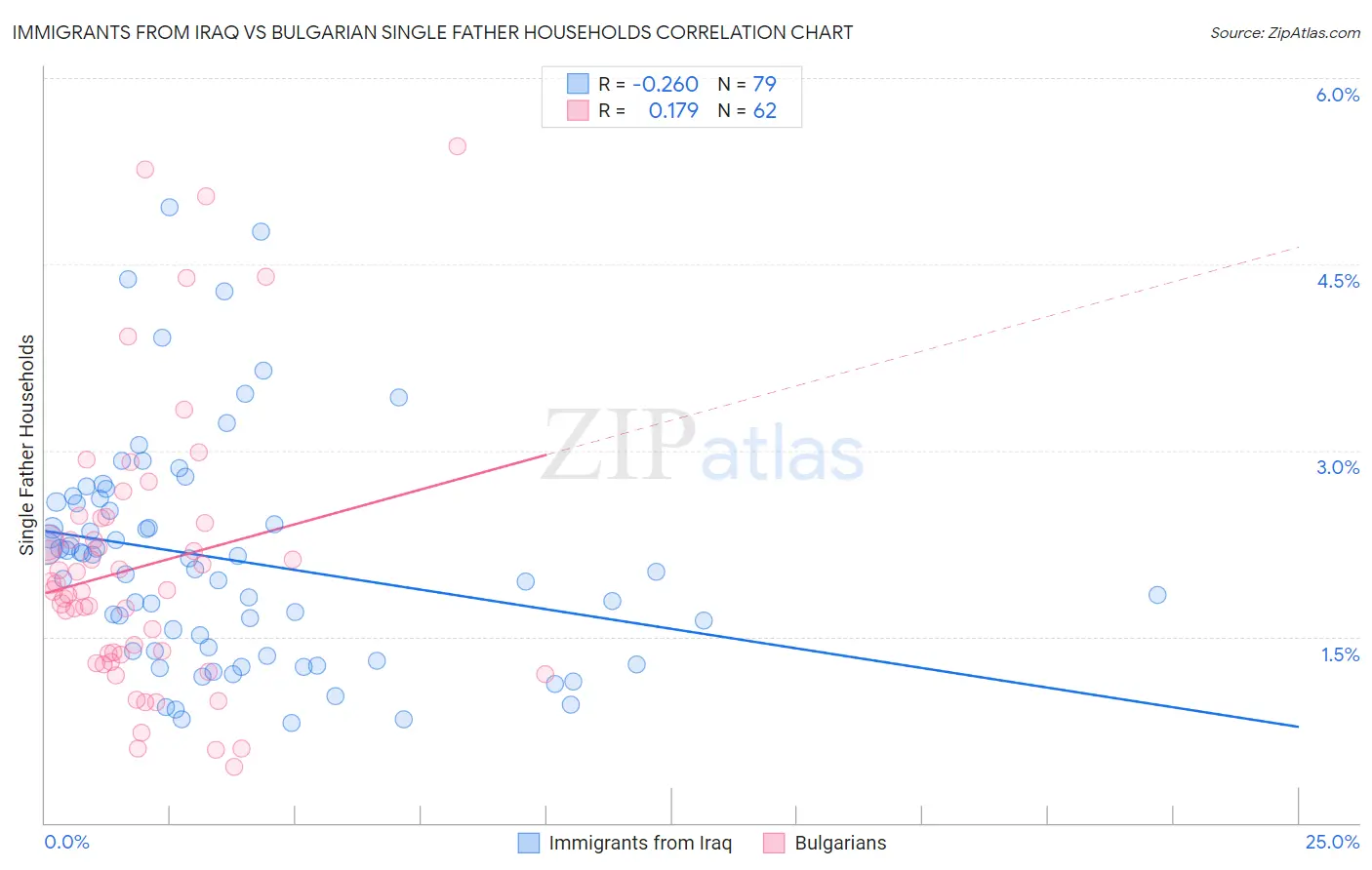 Immigrants from Iraq vs Bulgarian Single Father Households