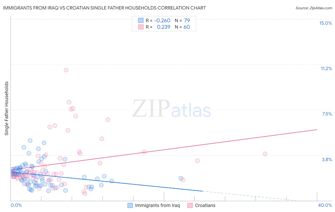 Immigrants from Iraq vs Croatian Single Father Households