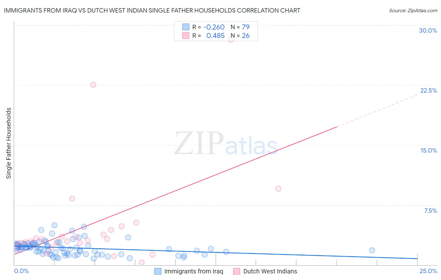 Immigrants from Iraq vs Dutch West Indian Single Father Households