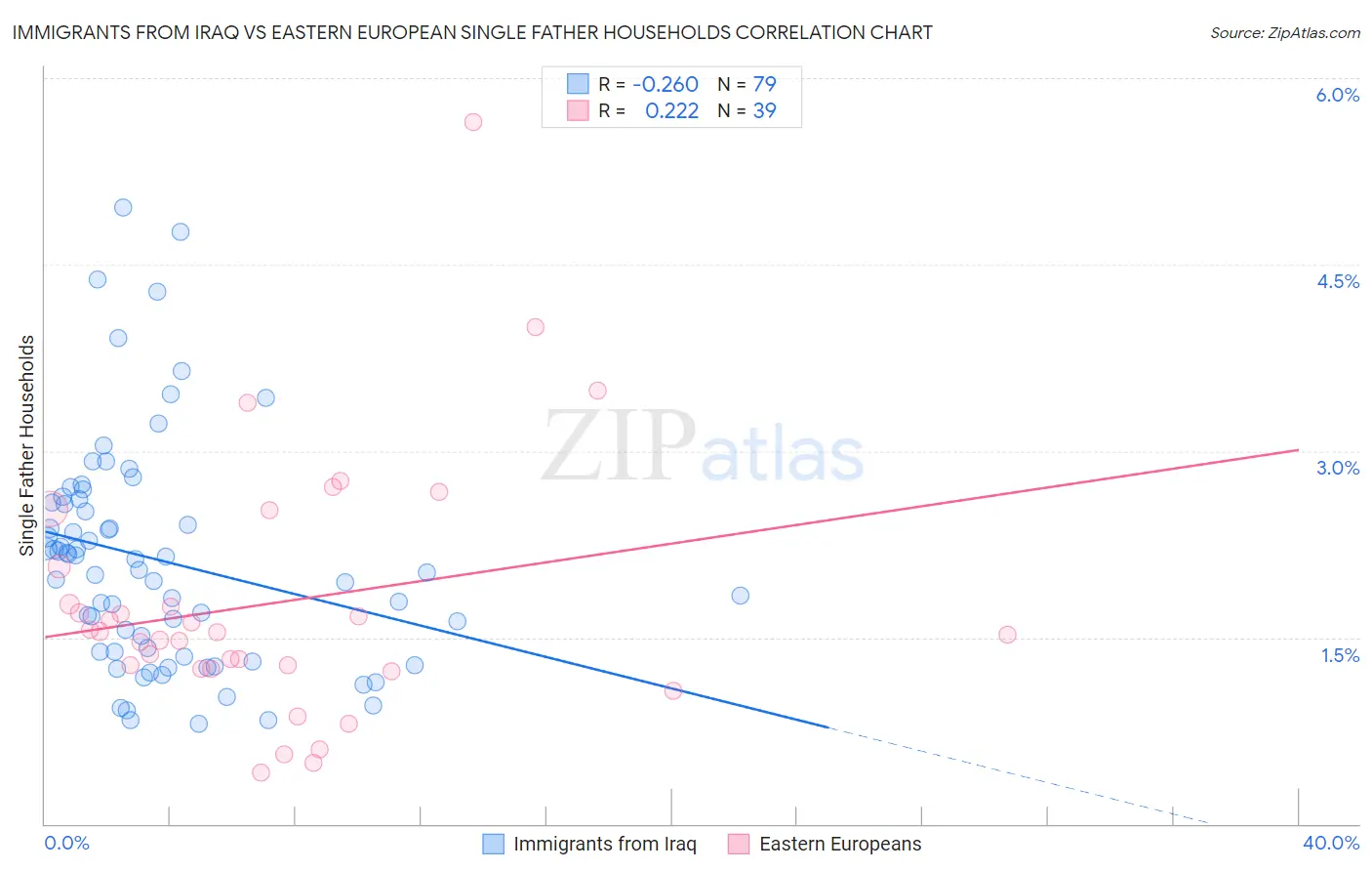 Immigrants from Iraq vs Eastern European Single Father Households