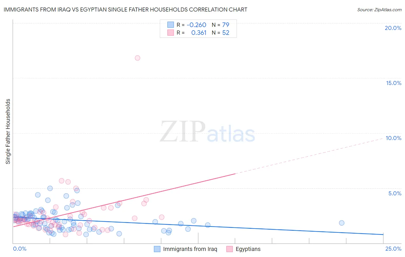 Immigrants from Iraq vs Egyptian Single Father Households