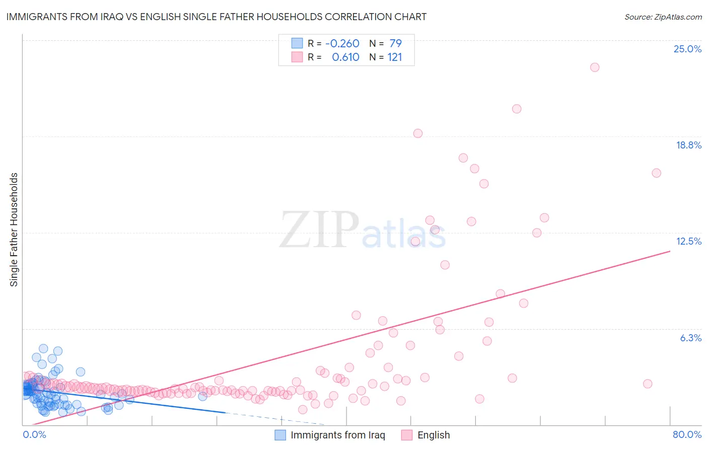 Immigrants from Iraq vs English Single Father Households