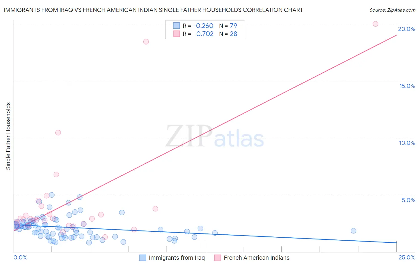 Immigrants from Iraq vs French American Indian Single Father Households