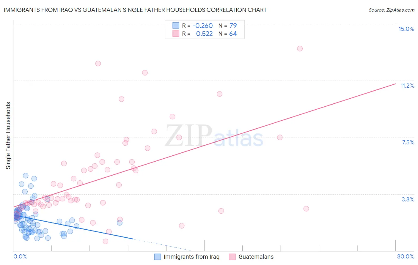 Immigrants from Iraq vs Guatemalan Single Father Households