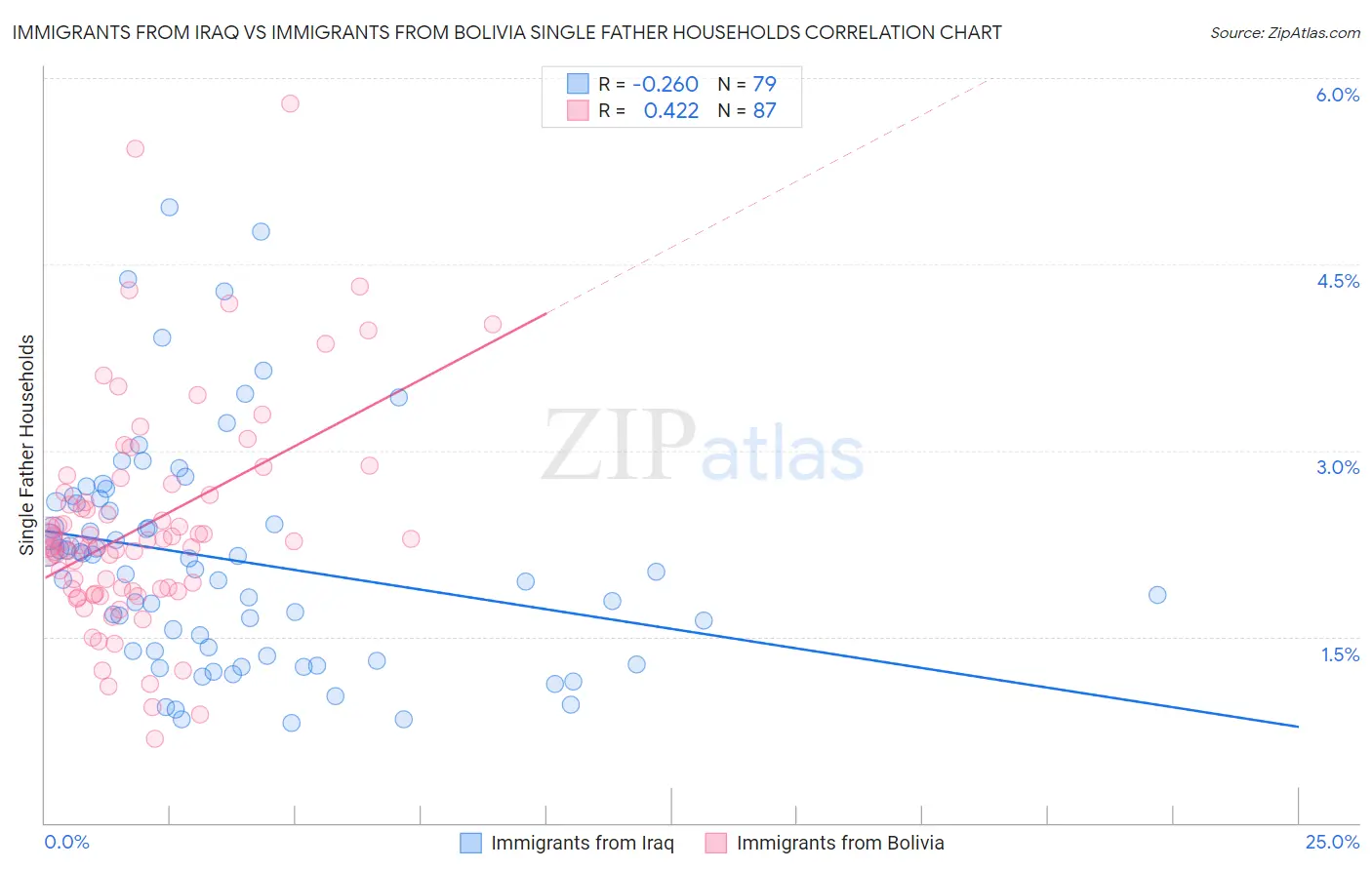 Immigrants from Iraq vs Immigrants from Bolivia Single Father Households