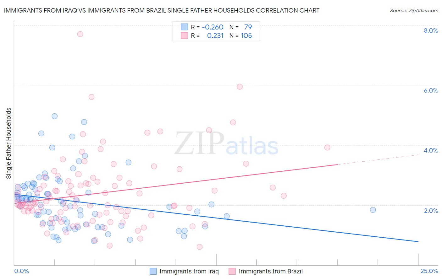 Immigrants from Iraq vs Immigrants from Brazil Single Father Households