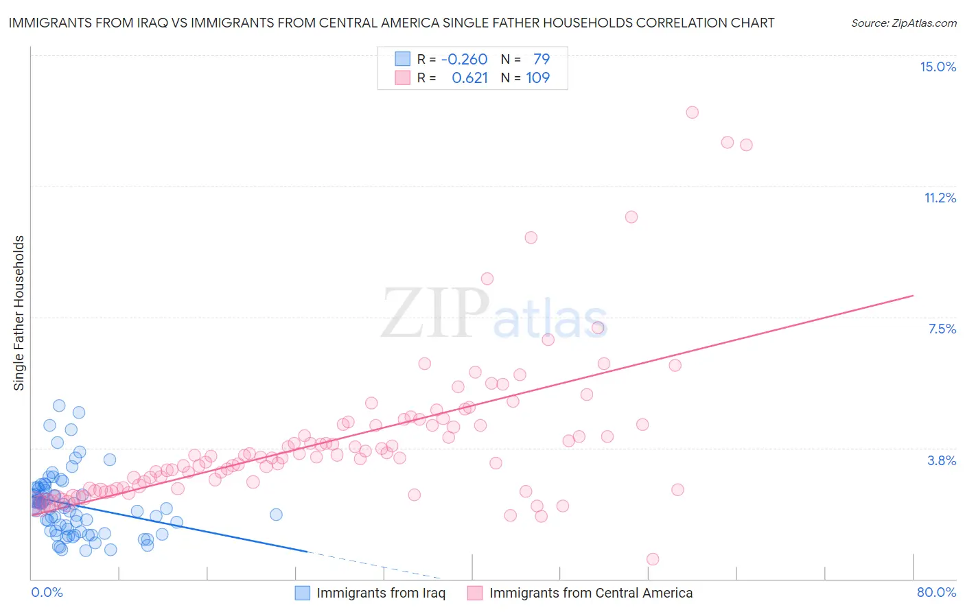 Immigrants from Iraq vs Immigrants from Central America Single Father Households