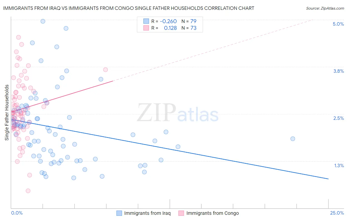 Immigrants from Iraq vs Immigrants from Congo Single Father Households