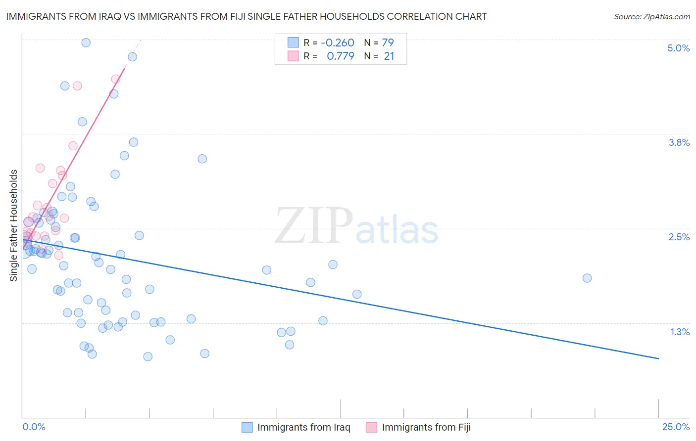 Immigrants from Iraq vs Immigrants from Fiji Single Father Households