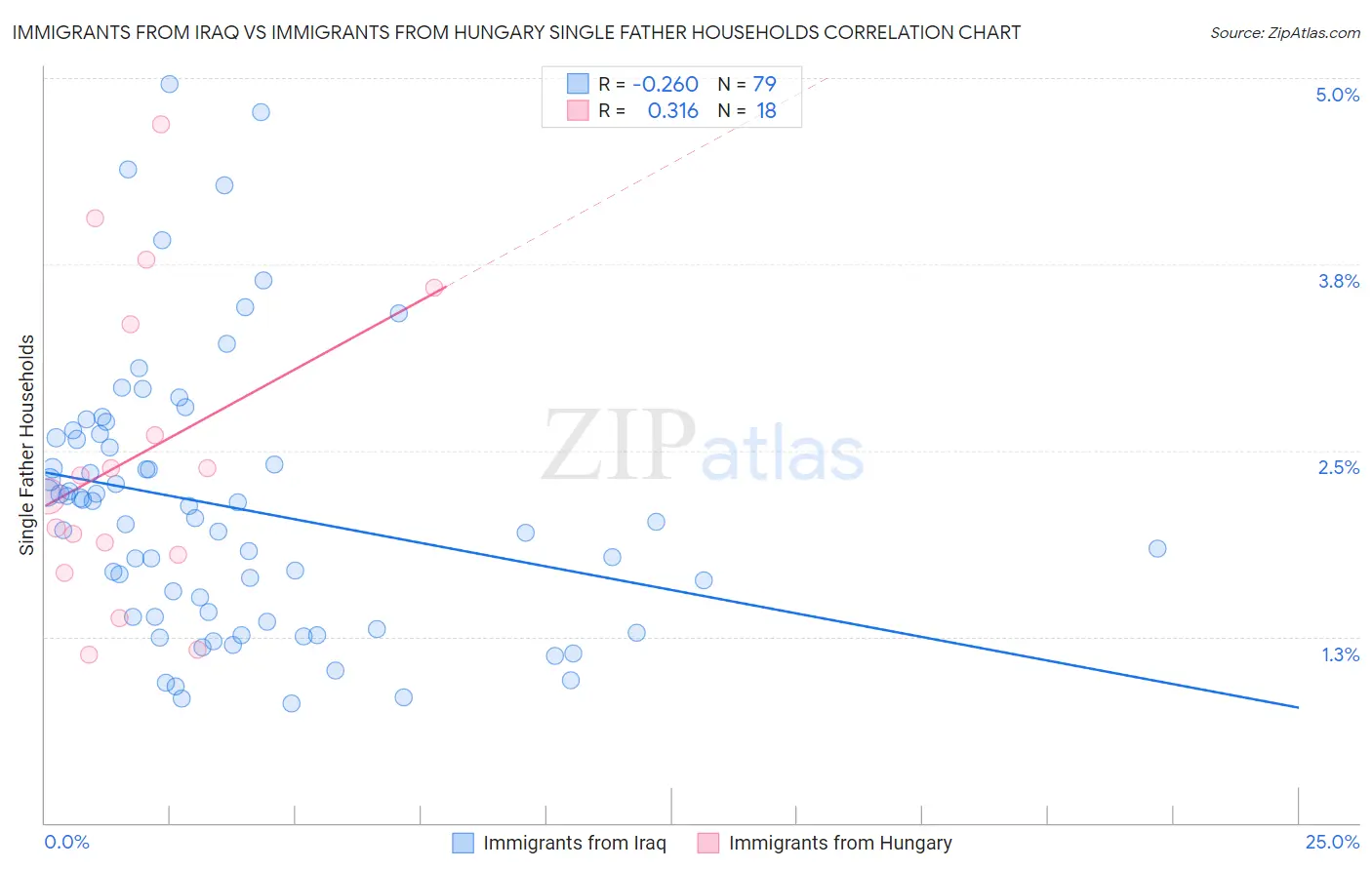 Immigrants from Iraq vs Immigrants from Hungary Single Father Households