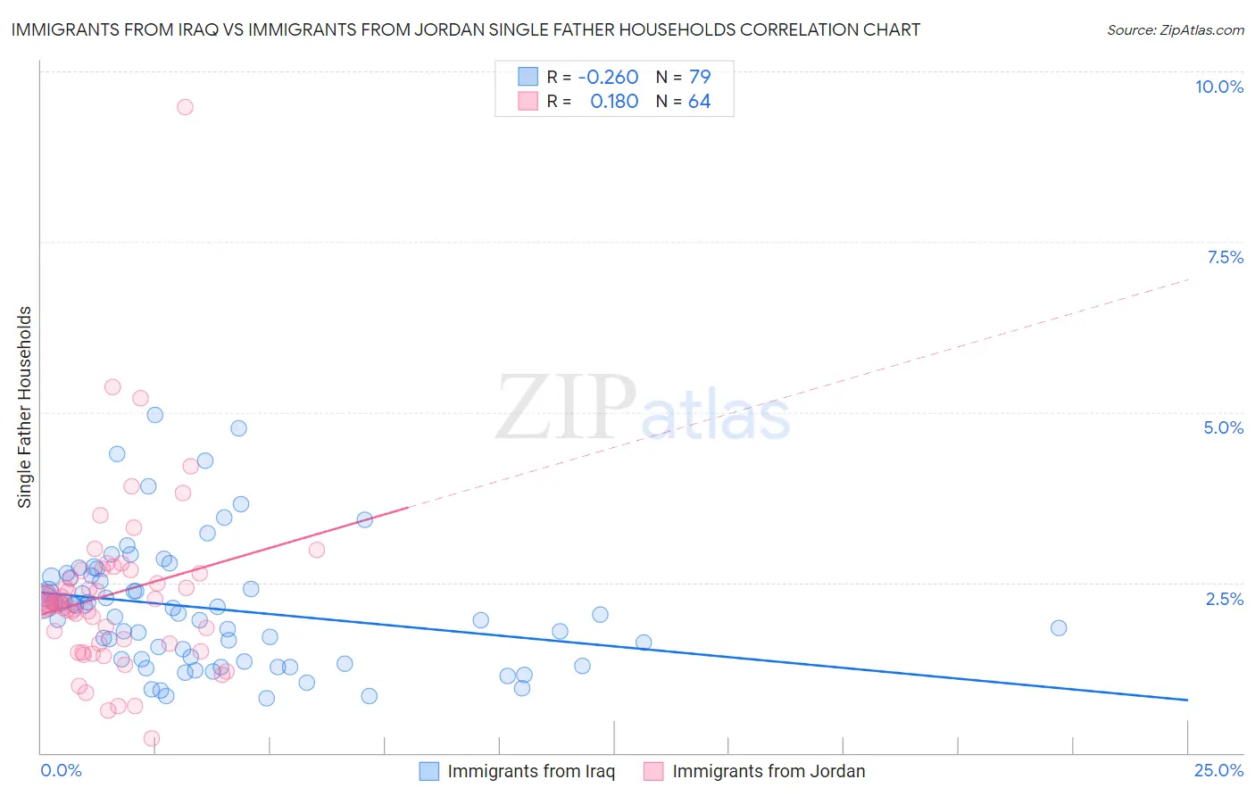 Immigrants from Iraq vs Immigrants from Jordan Single Father Households