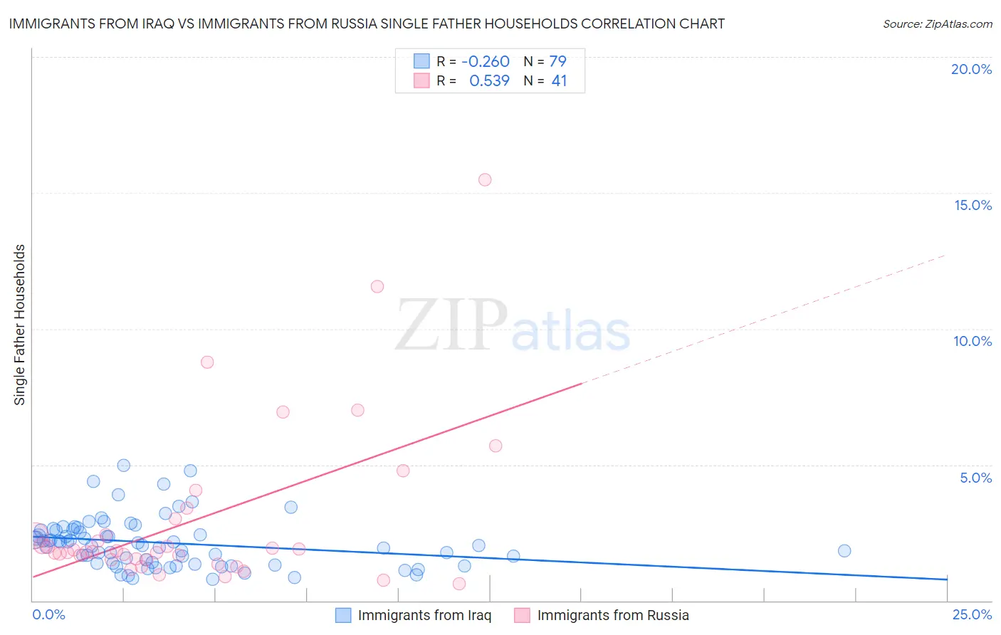 Immigrants from Iraq vs Immigrants from Russia Single Father Households