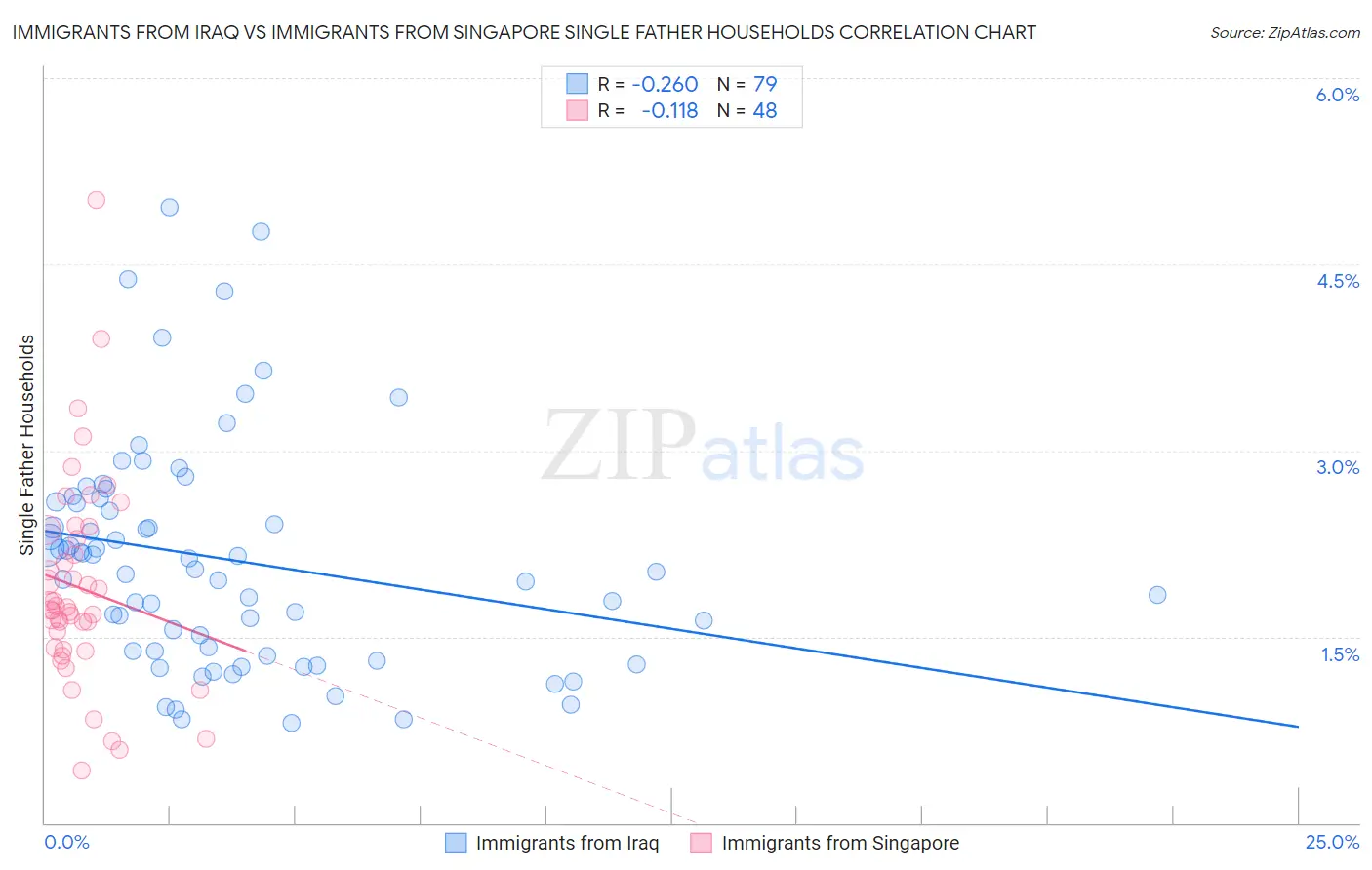 Immigrants from Iraq vs Immigrants from Singapore Single Father Households