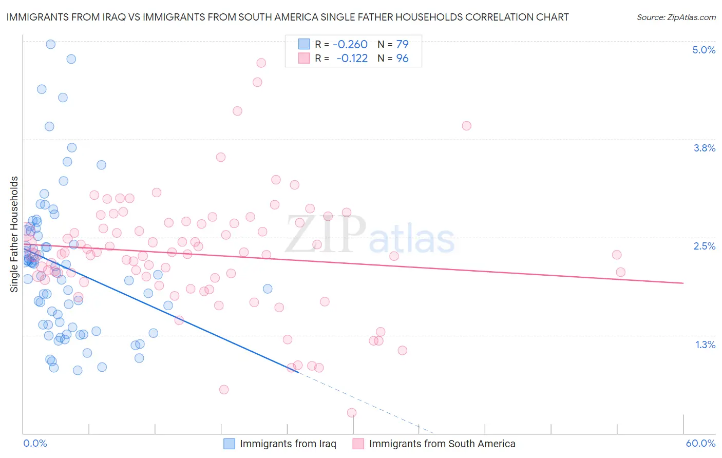 Immigrants from Iraq vs Immigrants from South America Single Father Households