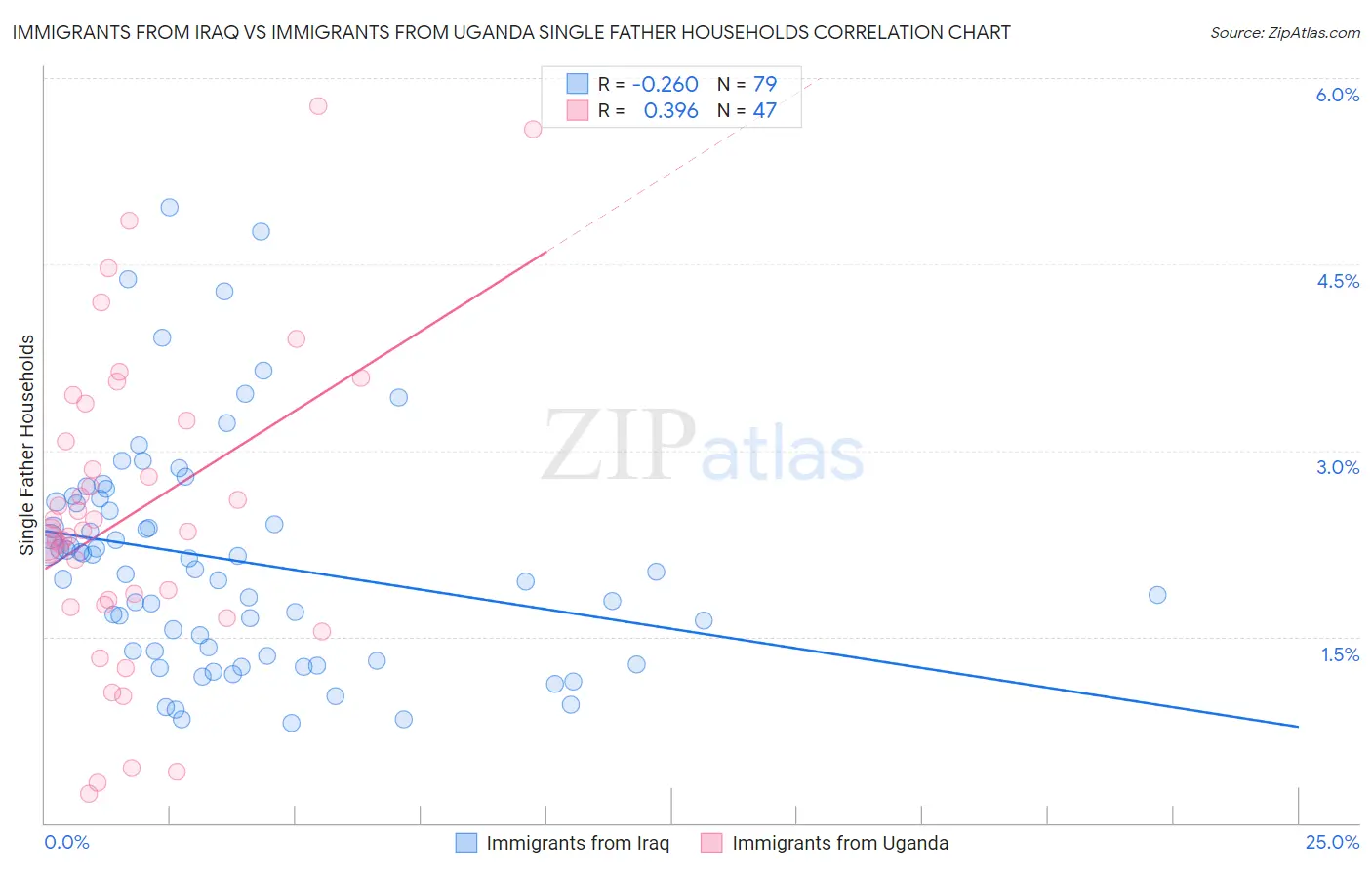 Immigrants from Iraq vs Immigrants from Uganda Single Father Households