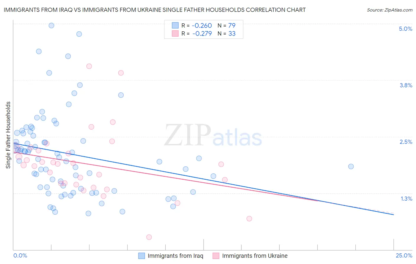 Immigrants from Iraq vs Immigrants from Ukraine Single Father Households