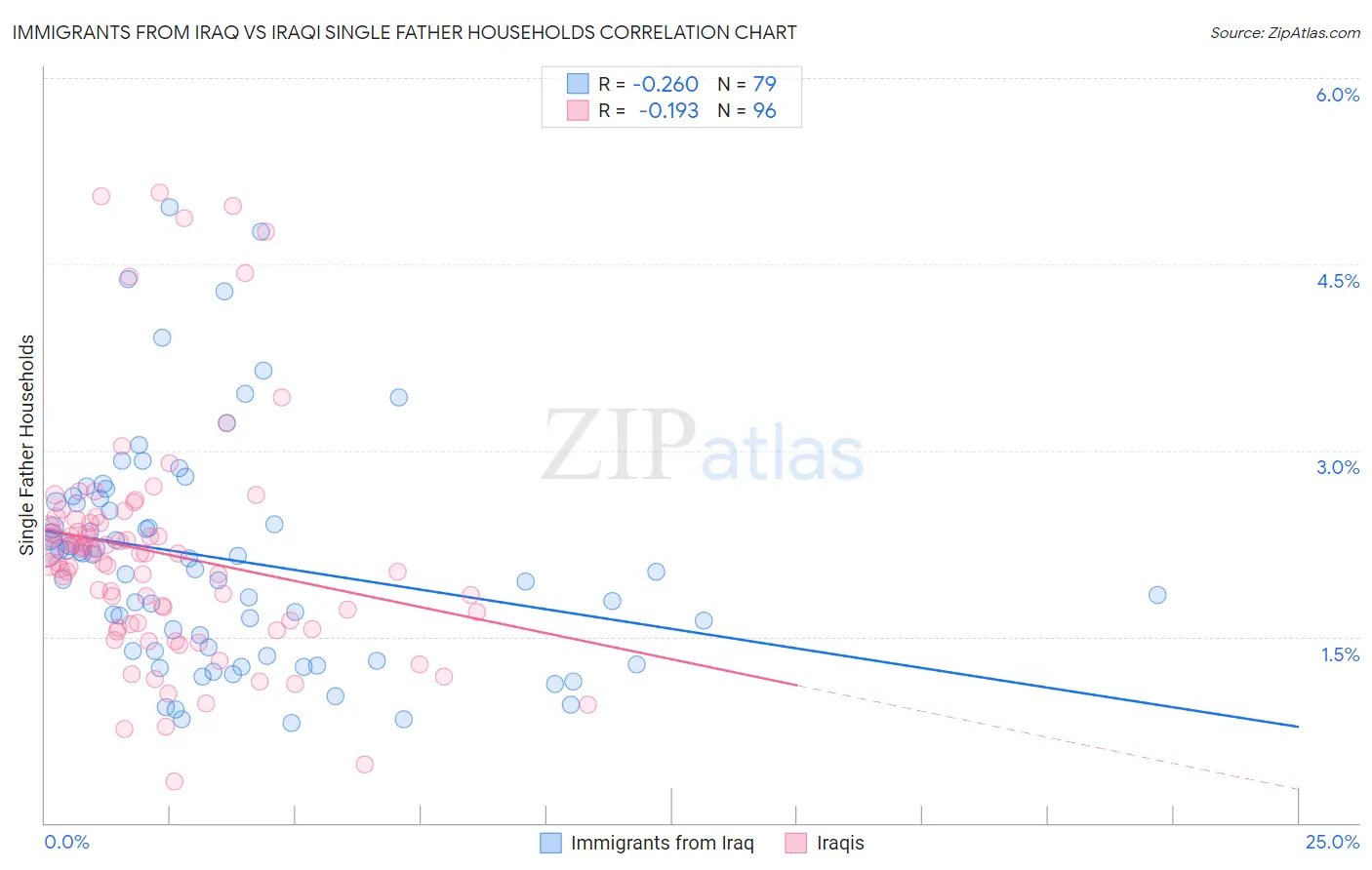 Immigrants from Iraq vs Iraqi Single Father Households