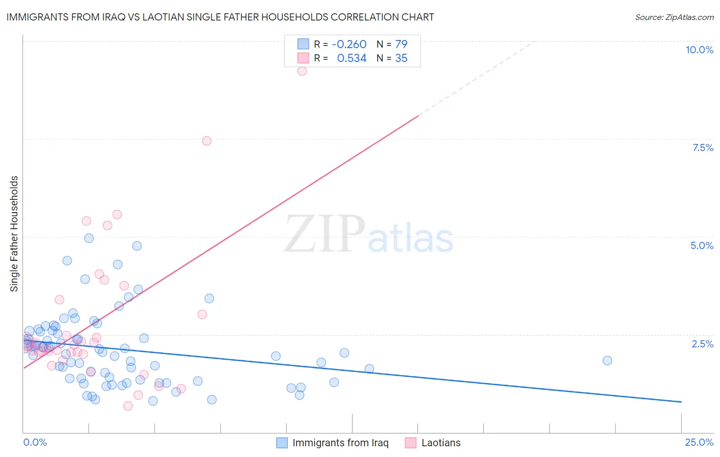 Immigrants from Iraq vs Laotian Single Father Households